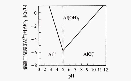 pH與氫氧化鋁溶解度的關系